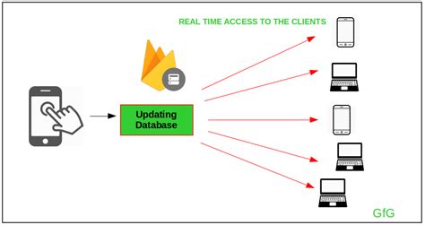 Firebase RealTime Database with Operations in Android with Examples ...