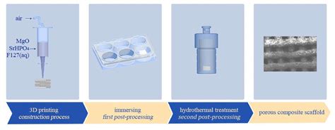Rapid Fabrication of MgNH4PO4·H2O/SrHPO4 Porous Composite Scaffolds ...