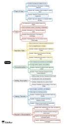 Prose Mind Map - ACT PDF Download
