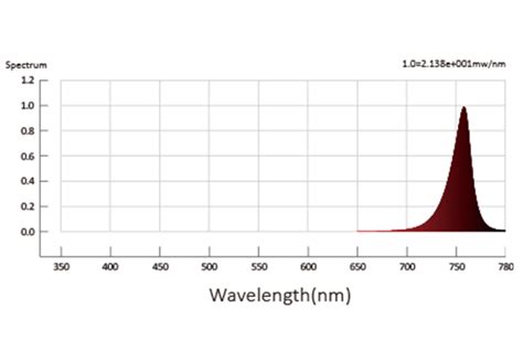 Image result for Red LED Light Spectrum