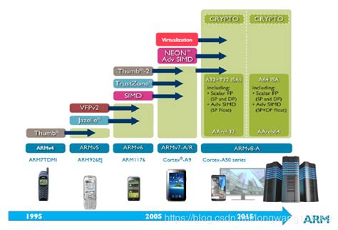 Image result for ARMv8 Processor