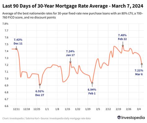 30-Year Mortgage Rates Fall to 3-Week Low