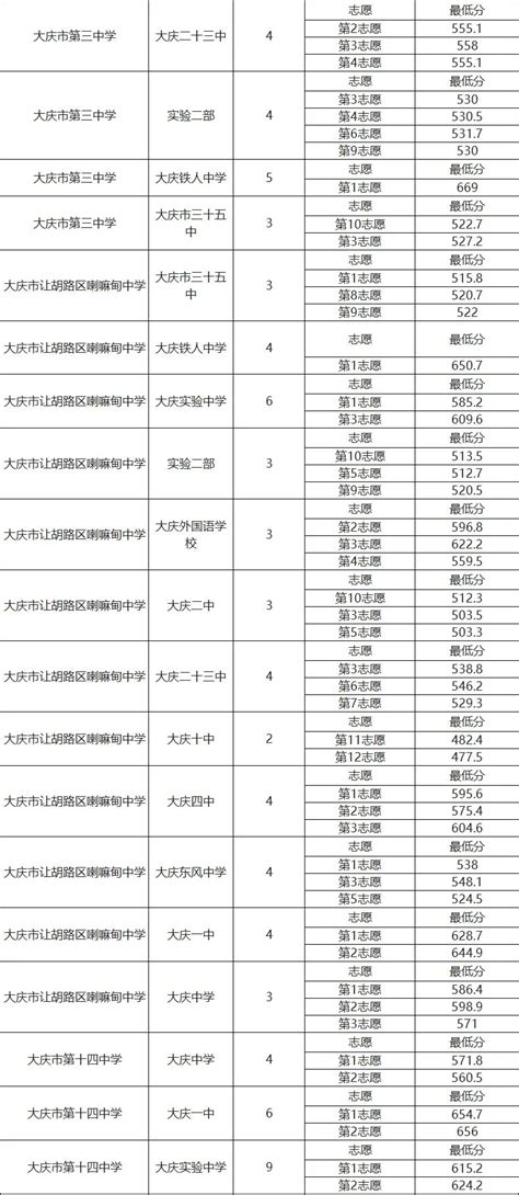 各校配额分数线来了！大庆2021年中考第一批次配额、零批次录取结果公布～_澎湃号·媒体_澎湃新闻-The Paper