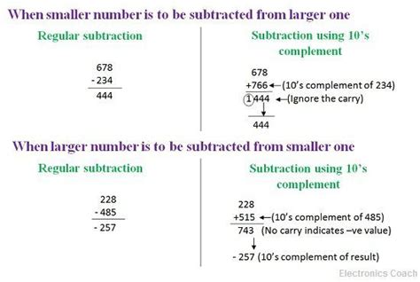 Image result for How to Find 10s Complement