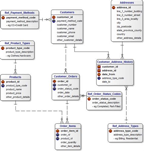 Image result for SQL Sample Database