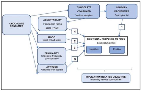 The Impact of Mood, Familiarity, Acceptability, Sensory Characteristics ...
