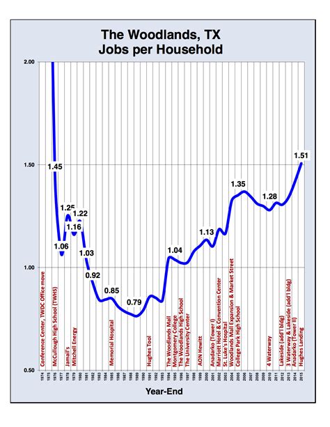 The Woodlands Jobs Per Household | The Woodlands in Focus