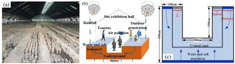 Study on Barriers of Water Salt Transfers in Earthen Sites by Plastic ...