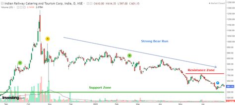 A Technical Glance at IRCTC Shares as Covid-19 Cases Soar! | Investing ...