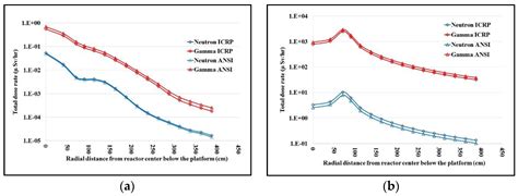 Neutrons and Gamma-Ray Dose Calculations in Subcritical Reactor ...