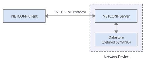 Image result for NETCONF Tutorial