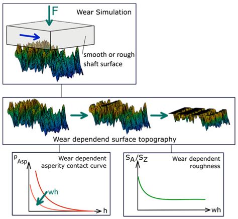 Modelling Approaches of Wear-Based Surface Development and Their ...