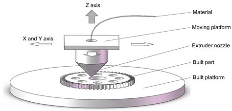 Intelligent Fault Diagnosis of Delta 3D Printers Using Attitude Sensors ...