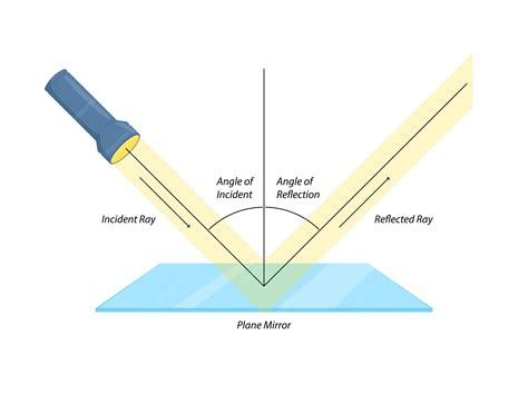 Premium Vector | Illustration of reflection of light from plane mirror ...