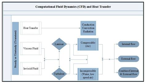A Review of Numerical Simulation as a Precedence Method for Prediction ...