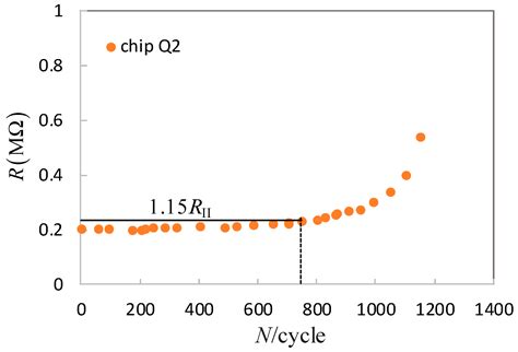 GA-BP in Thermal Fatigue Failure Prediction of Microelectronic Chips