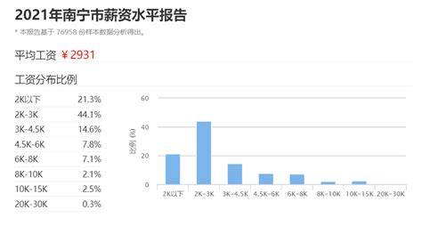 2021南宁薪资水平报告 南宁高薪工作【桂聘】