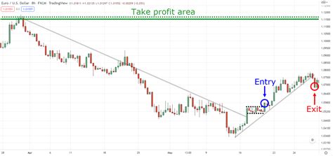 Image result for Trend Line Breakout