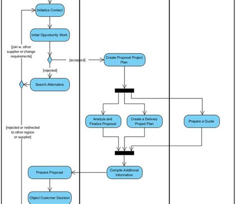 Image result for Activity Diagram Example