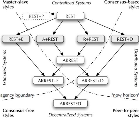 Figure 5 from Reflections on the REST Architectural Style and “Principled Design of the Modern ...