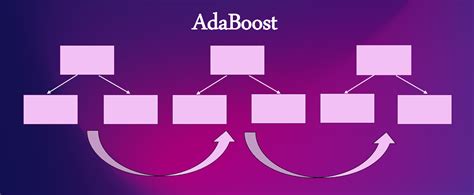 Image result for AdaBoost Algorithm for Regression