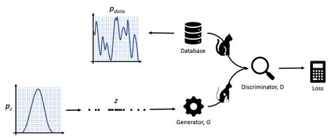 Image result for Machine Learning Gan