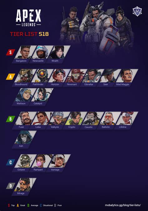 Best Characters in Apex Legends: Tier List Rankings (Season 18) - Mobalytics