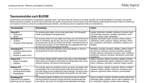 Taxonomiestufen nach Bloom: Methodik und Didaktik für Lehrbetriebe ...