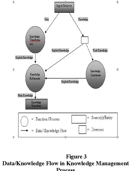 Knowledge Management System Process 的图像结果