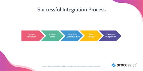 Image result for Business Process Integration