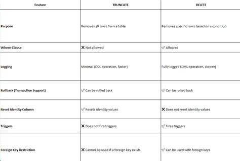 Rezultat imagine pentru Differences Between Delete and Truncate in SQL