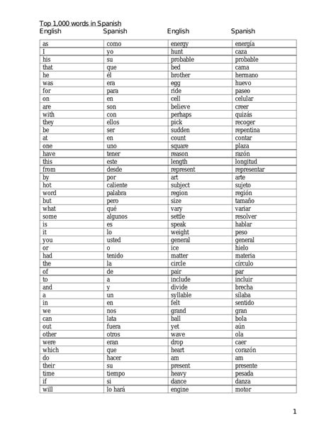 Top 1,000 words in Spanish.pdf | DocDroid