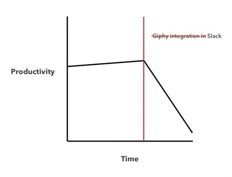 Productivity Over Time 的图像结果