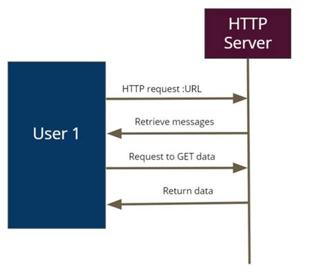 Image result for Features of HTTP Protocol