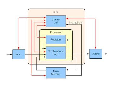 1. Draw a well-labeled diagram of typical architecture of a computer ...