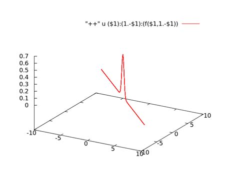 Image result for Gnuplot> Splot 3 Columns
