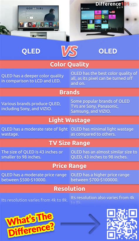 Image result for LED Q-LED OLED Difference