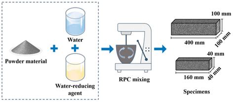 The Influence of CO2-Cured Boiler Cinder on the Mechanical Strength of ...