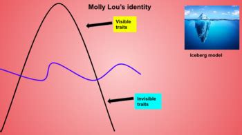 Identity 的图像结果