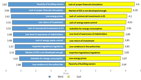 Identifying and Comparing Obstacles and Incentives for the ...