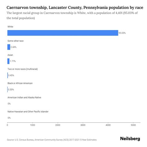 Caernarvon township, Lancaster County, Pennsylvania Population - 2023 ...