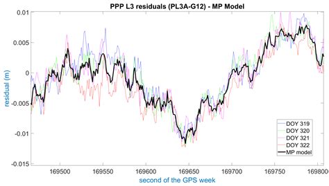 Development of a Submillimetric GNSS-Based Distance Meter for Length ...