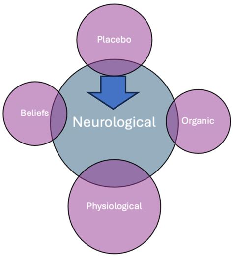 Placebo Effects: Neurological Mechanisms Inducing Physiological ...