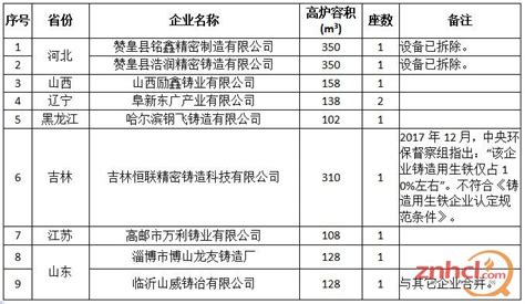 全国铸造企业名单 - 文档之家