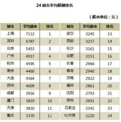 2019年全国工资排行_2019全国平均工资排名出炉,你的工资有多少_排行榜