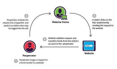 Image result for CSRF Vs XSS