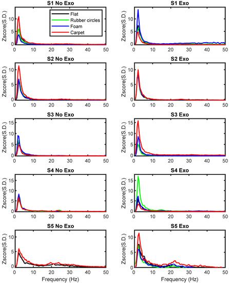 Neural Encoding of Pavement Textures during Exoskeleton Control: A ...