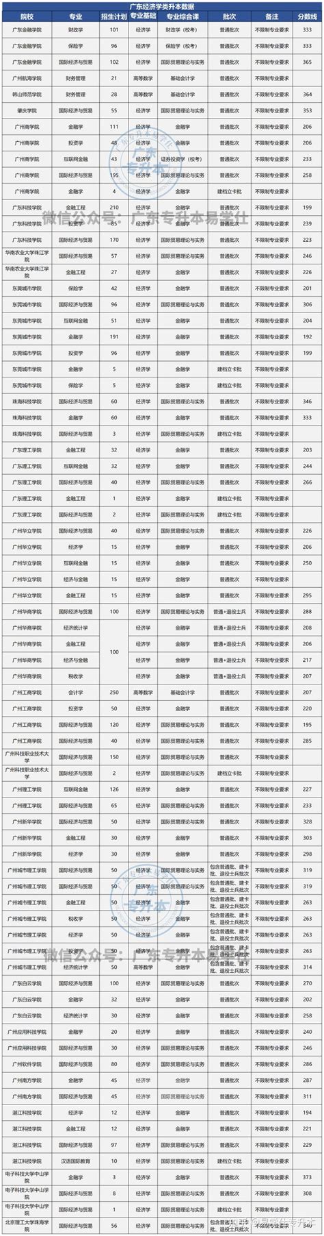 广东省2021年普通高等学校专升本招生考试成绩将于5月10日公布-广州应用科技学院-招生在线