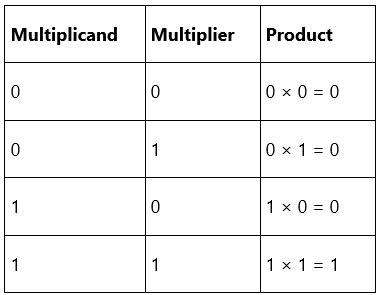 Binary Multiplication Using Array 的图像结果
