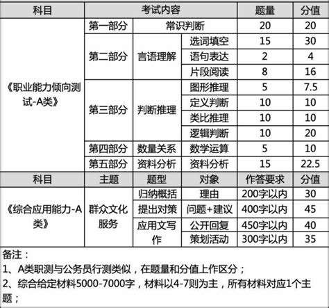 江西省直事业单位考试分值分布 - 公务员考试网